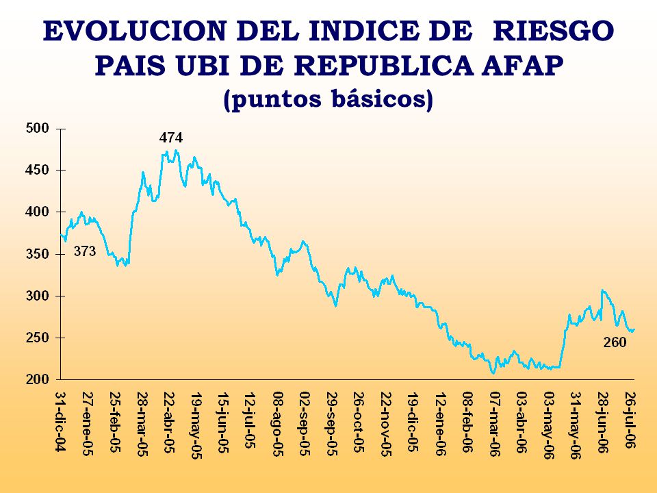 EVOLUCION DEL INDICE DE RIESGO PAIS UBI DE REPUBLICA AFAP (puntos básicos)
