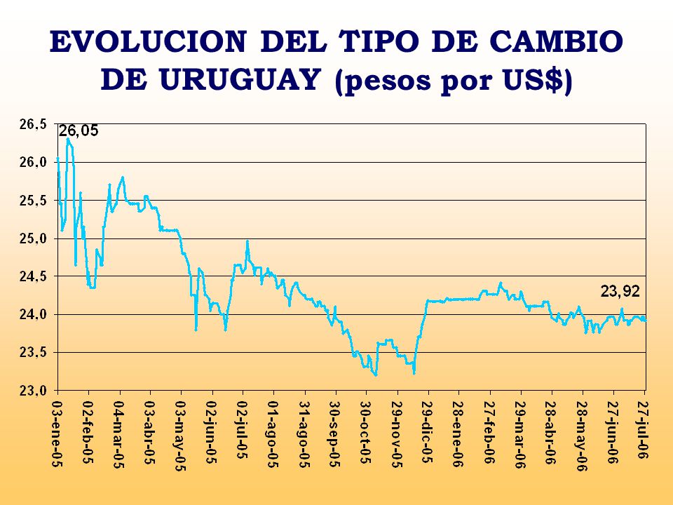 EVOLUCION DEL TIPO DE CAMBIO DE URUGUAY (pesos por US$)
