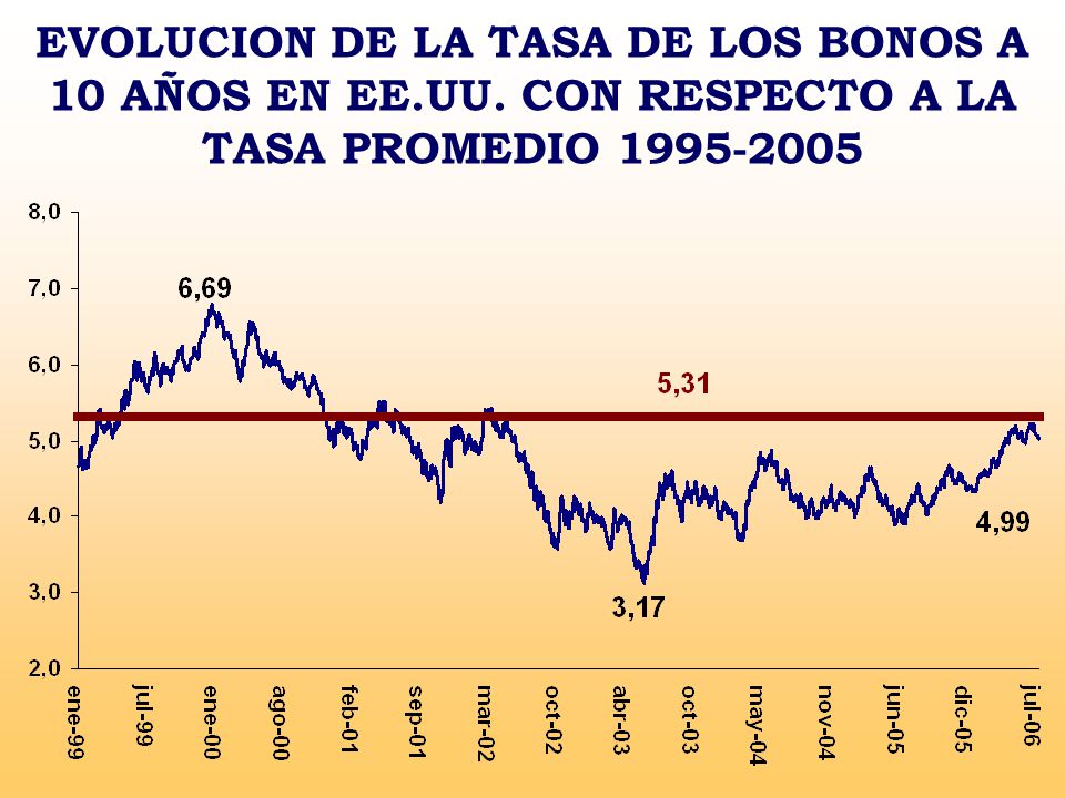 EVOLUCION DE LA TASA DE LOS BONOS A 10 AÑOS EN EE. UU