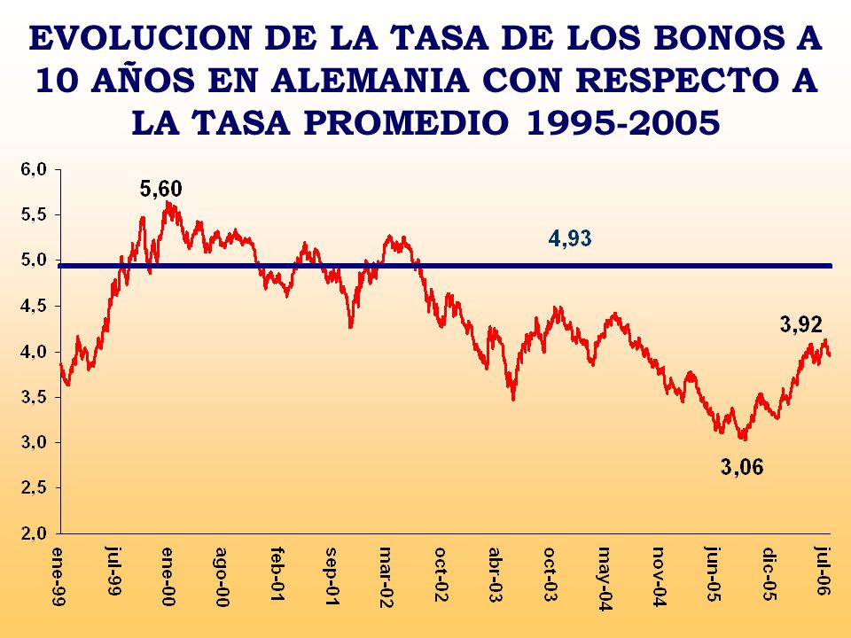 EVOLUCION DE LA TASA DE LOS BONOS A 10 AÑOS EN ALEMANIA CON RESPECTO A LA TASA PROMEDIO