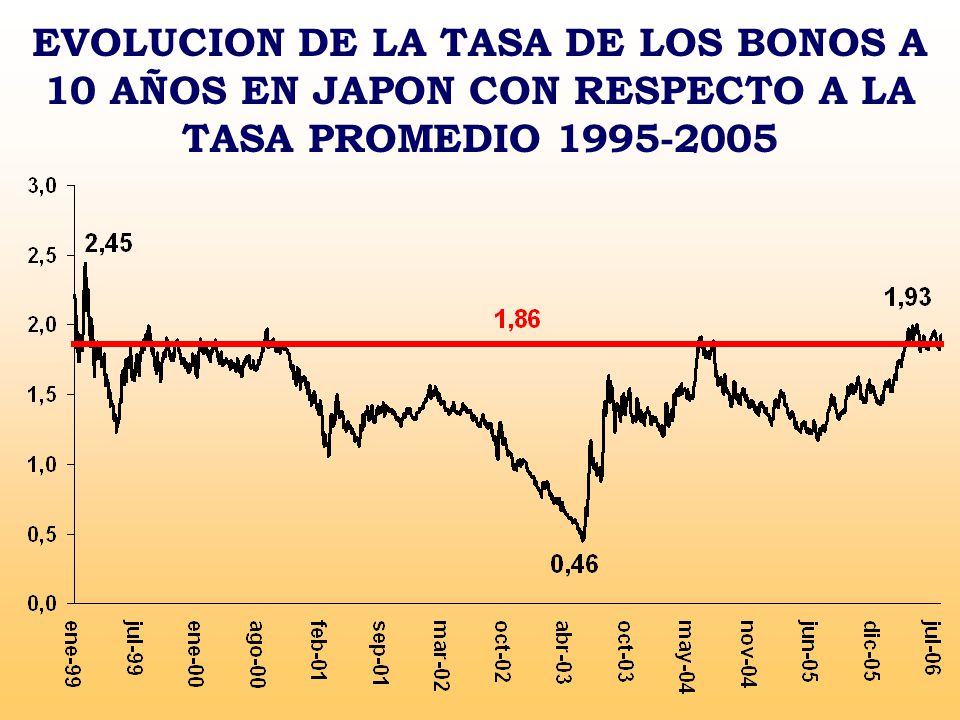 EVOLUCION DE LA TASA DE LOS BONOS A 10 AÑOS EN JAPON CON RESPECTO A LA TASA PROMEDIO