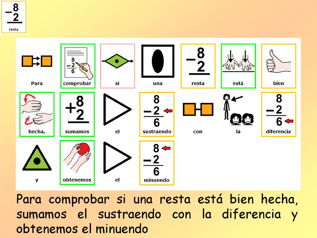 Para comprobar si una resta está bien hecha, sumamos el sustraendo con la diferencia y obtenemos el minuendo