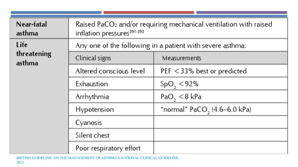 British Guideline on the Management of Asthma A national clinical guideline. 2012