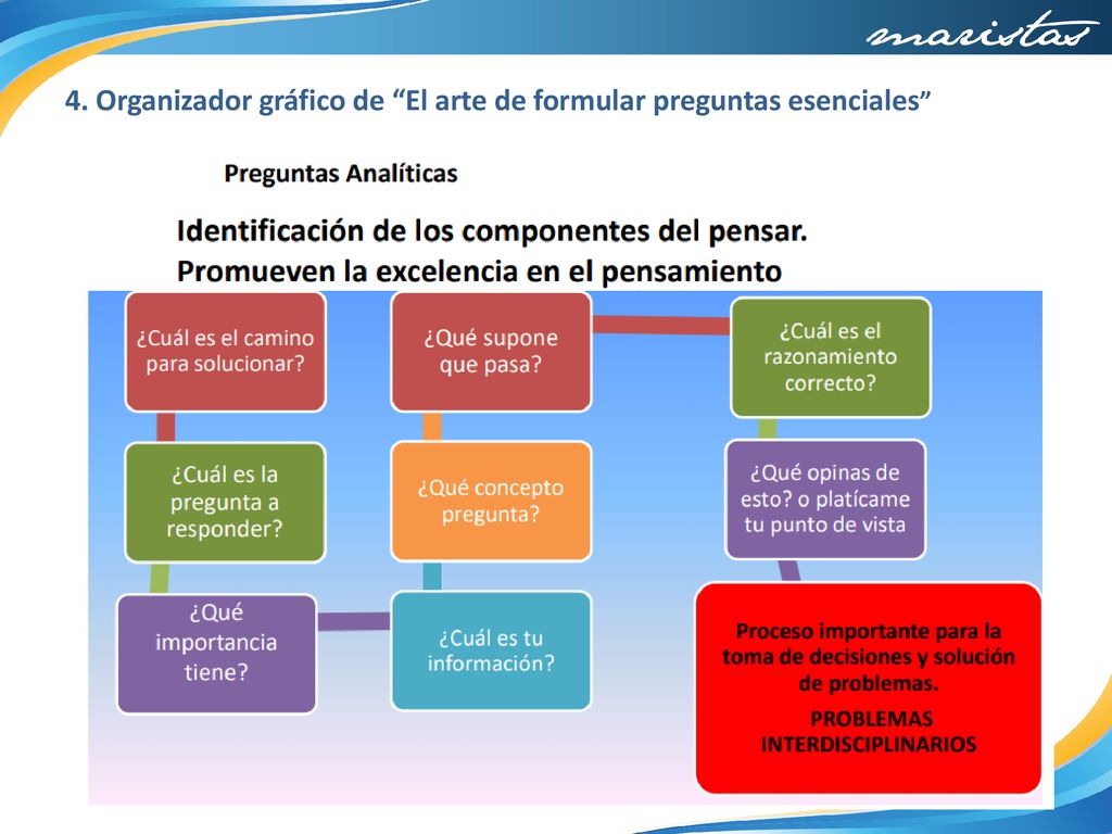 4. Organizador gráfico de El arte de formular preguntas esenciales