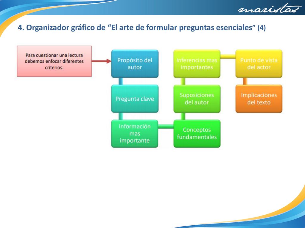 4. Organizador gráfico de El arte de formular preguntas esenciales (4)