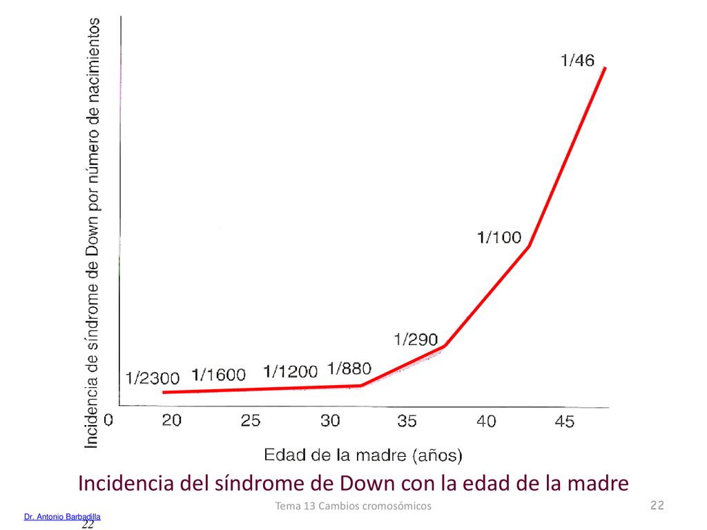 Incidencia del síndrome de Down con la edad de la madre