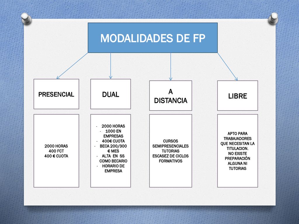 MODALIDADES DE FP MODALIDADES DE FP DUAL A DISTANCIA LIBRE PRESENCIAL