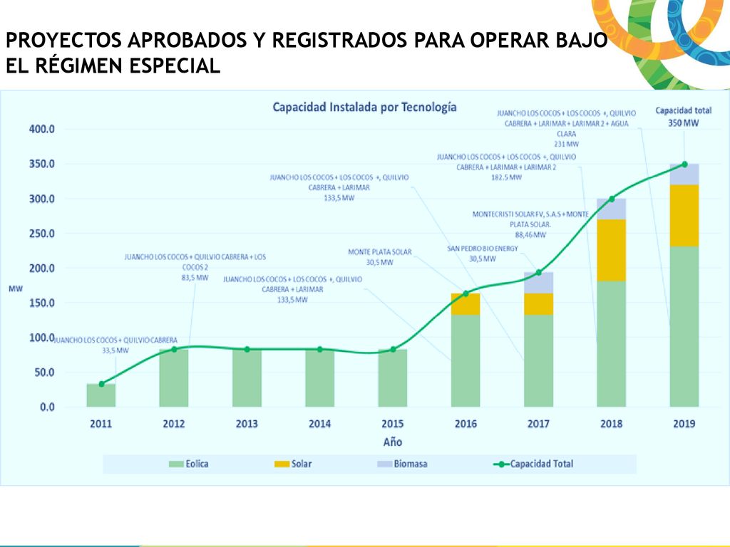 PROYECTOS APROBADOS Y REGISTRADOS PARA OPERAR BAJO EL RÉGIMEN ESPECIAL