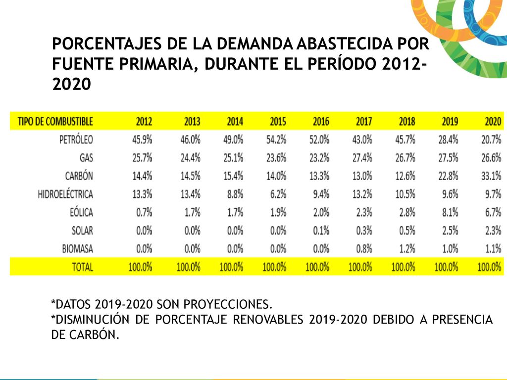 PORCENTAJES DE LA DEMANDA ABASTECIDA POR FUENTE PRIMARIA, DURANTE EL PERÍODO