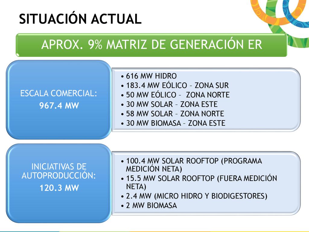 SITUACIÓN ACTUAL APROX. 9% MATRIZ DE GENERACIÓN ER ESCALA COMERCIAL: