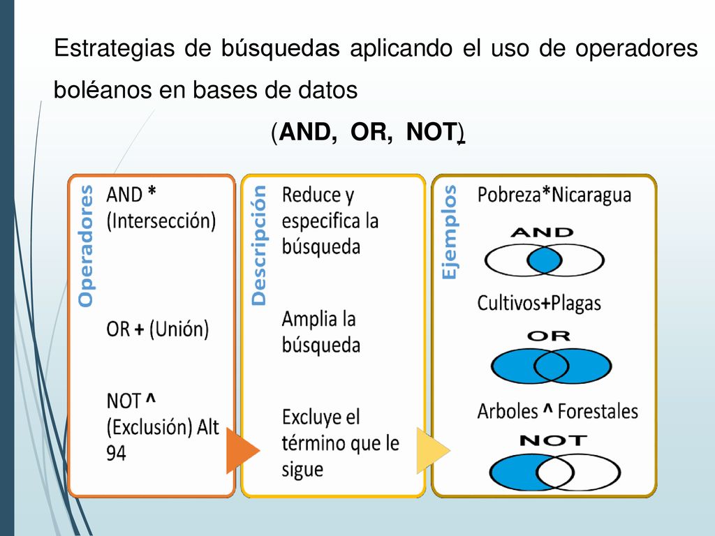 Estrategias de búsquedas aplicando el uso de operadores boléanos en bases de datos