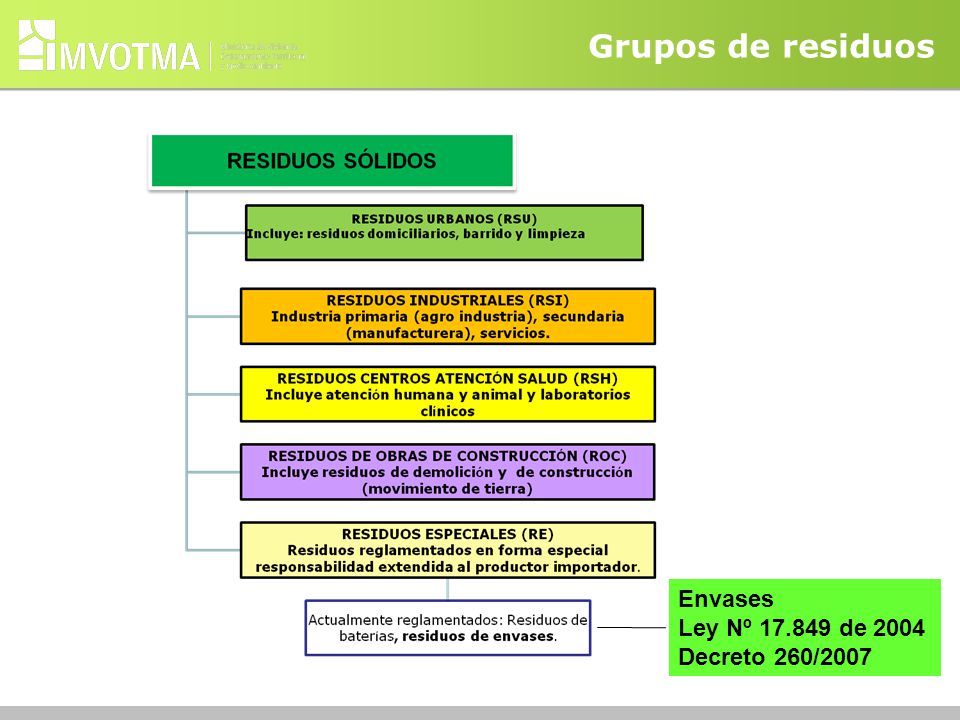 Grupos de residuos Envases Ley Nº de 2004 Decreto 260/2007