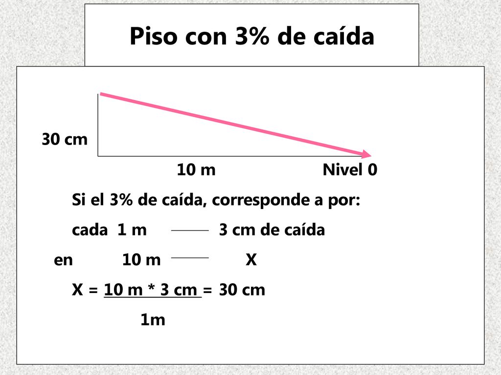 Piso con 3% de caída 30 cm 10 m Nivel 0