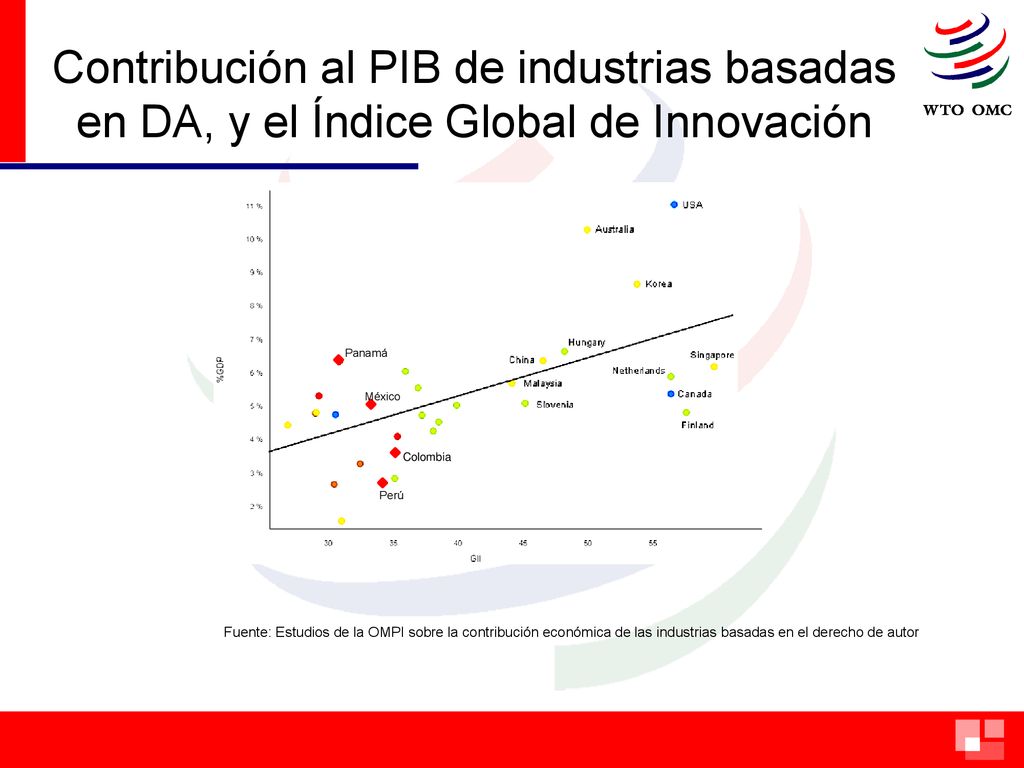 Contribución al PIB de industrias basadas en DA, y el Índice Global de Innovación