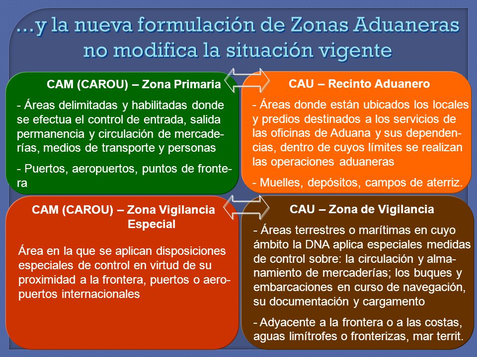 ...y la nueva formulación de Zonas Aduaneras no modifica la situación vigente