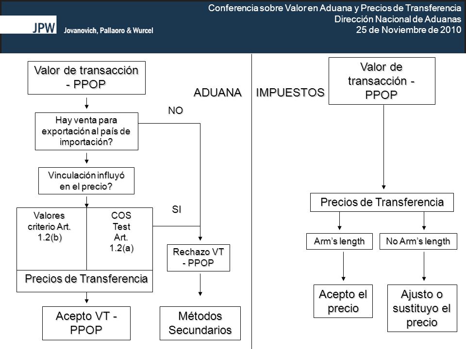 Valor de transacción - PPOP Valor de transacción - PPOP