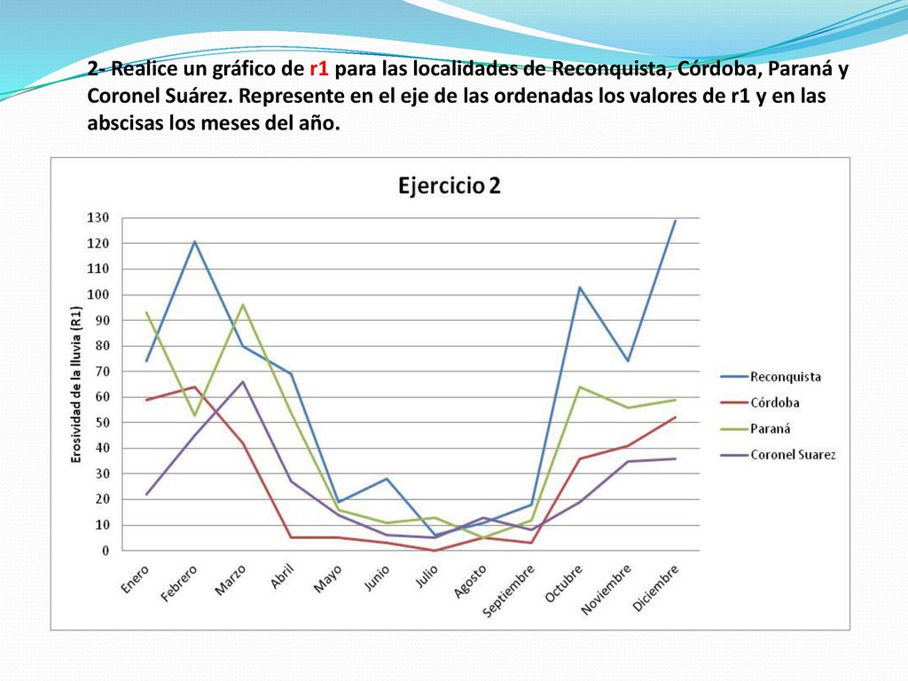 2- Realice un gráfico de r1 para las localidades de Reconquista, Córdoba, Paraná y Coronel Suárez.
