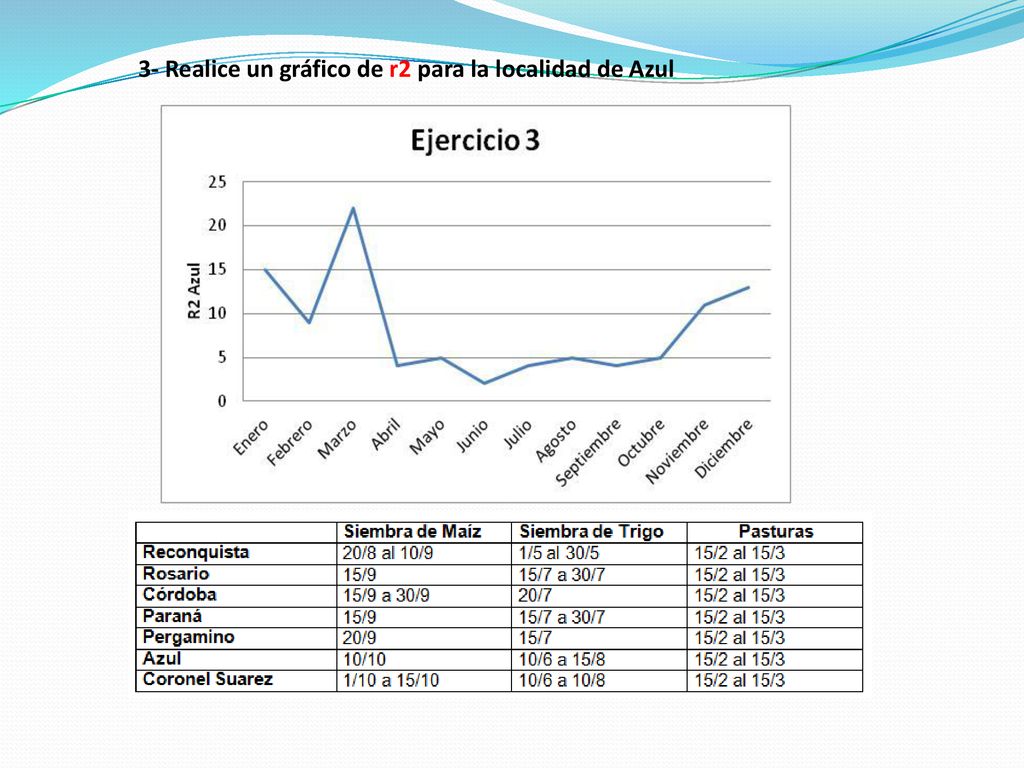 3- Realice un gráfico de r2 para la localidad de Azul