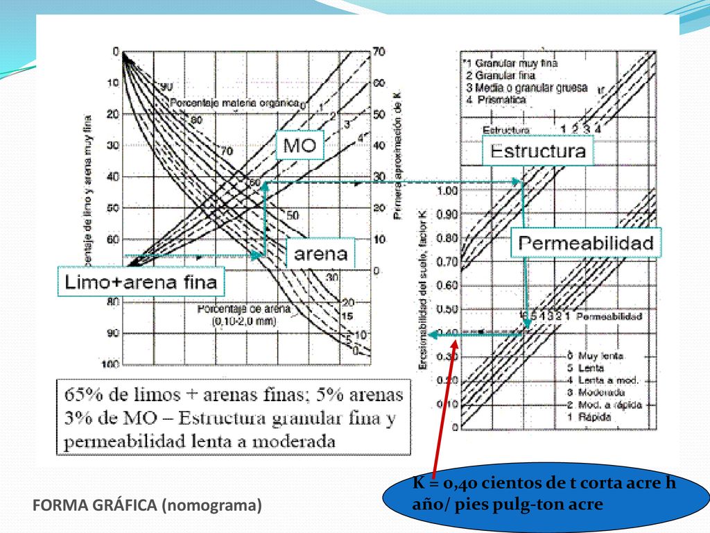 K = 0,40 cientos de t corta acre h año/ pies pulg-ton acre