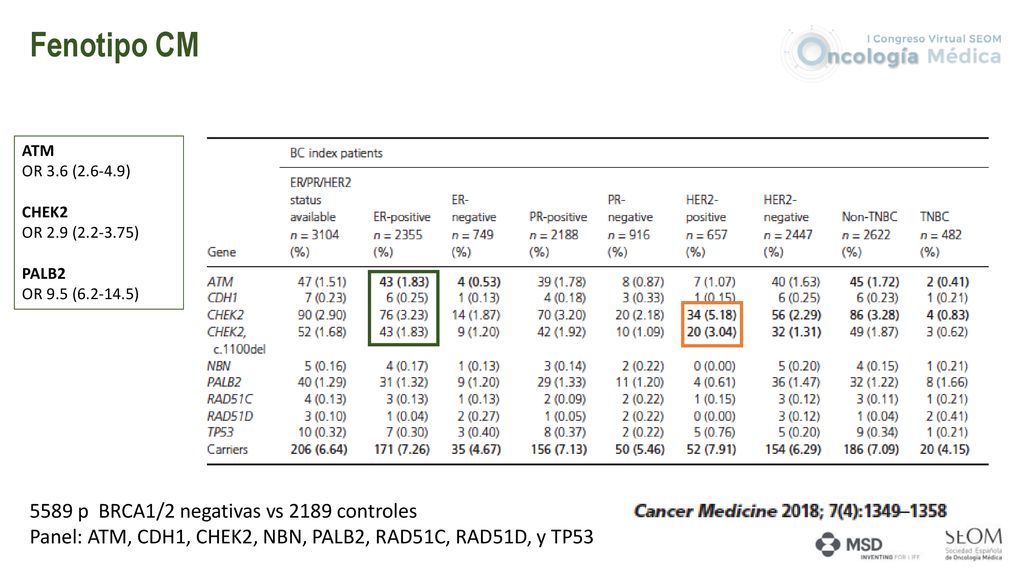 Fenotipo CM 5589 p BRCA1/2 negativas vs 2189 controles