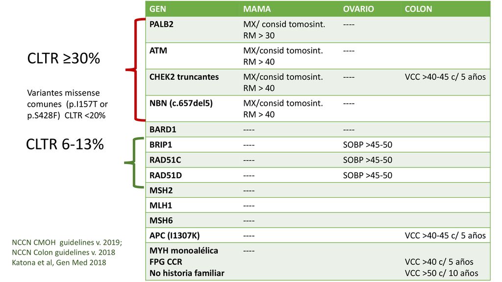 CLTR ≥30% CLTR 6-13% GEN MAMA OVARIO COLON PALB2 MX/ consid tomosint.