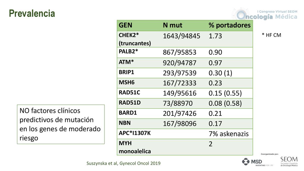 Prevalencia GEN N mut % portadores 1643/ /