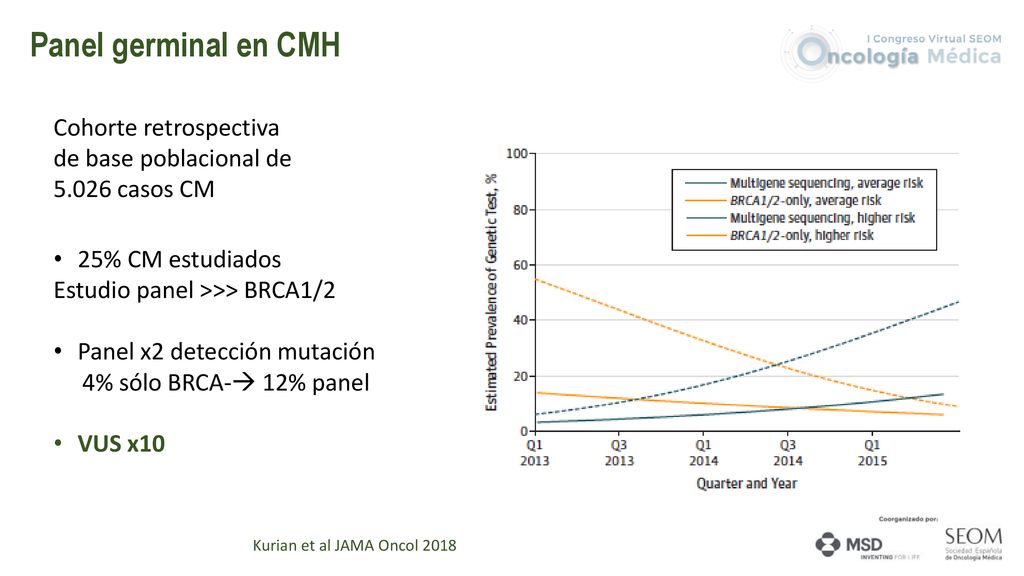 Panel germinal en CMH Cohorte retrospectiva de base poblacional de casos CM. 25% CM estudiados.