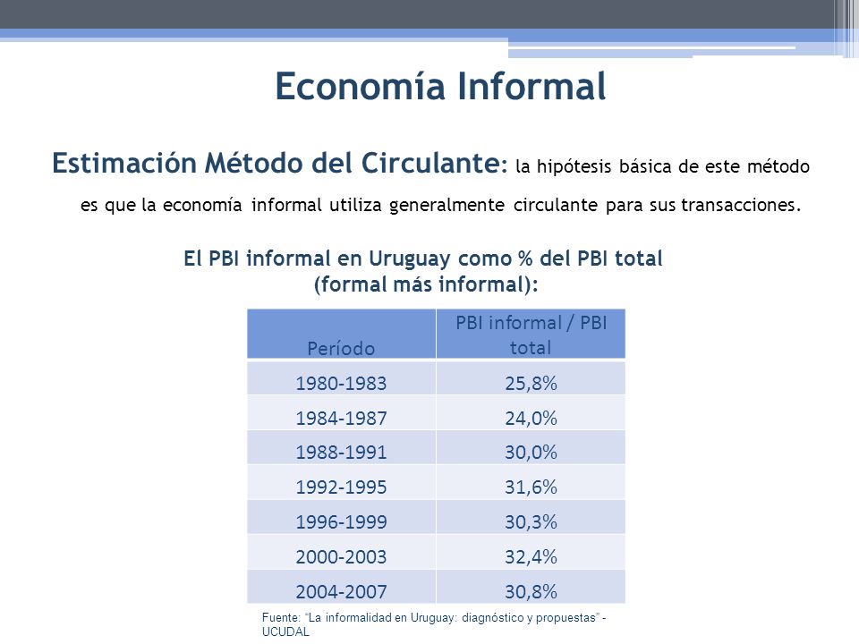 El PBI informal en Uruguay como % del PBI total (formal más informal):