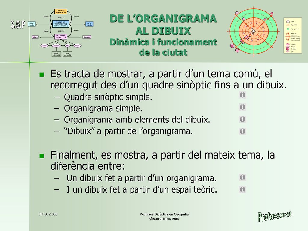 DE L’ORGANIGRAMA AL DIBUIX Dinàmica i funcionament de la ciutat