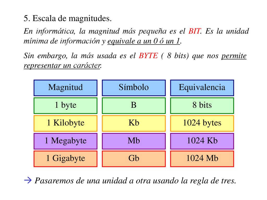  Pasaremos de una unidad a otra usando la regla de tres.