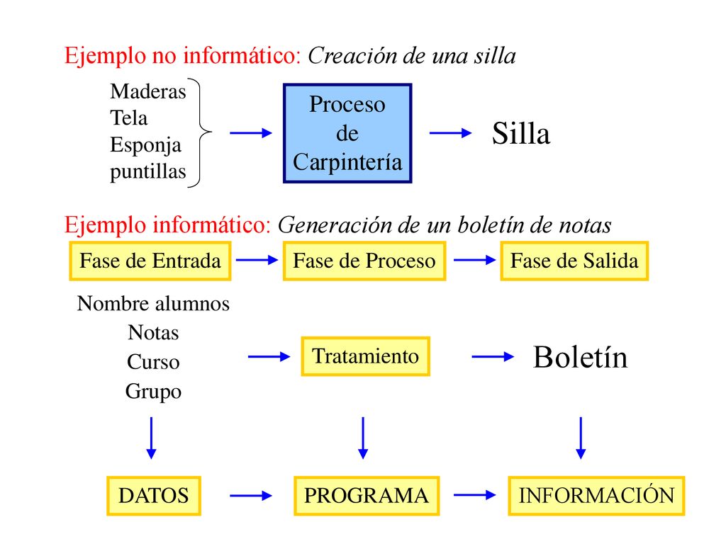 Silla Boletín Ejemplo no informático: Creación de una silla Proceso de