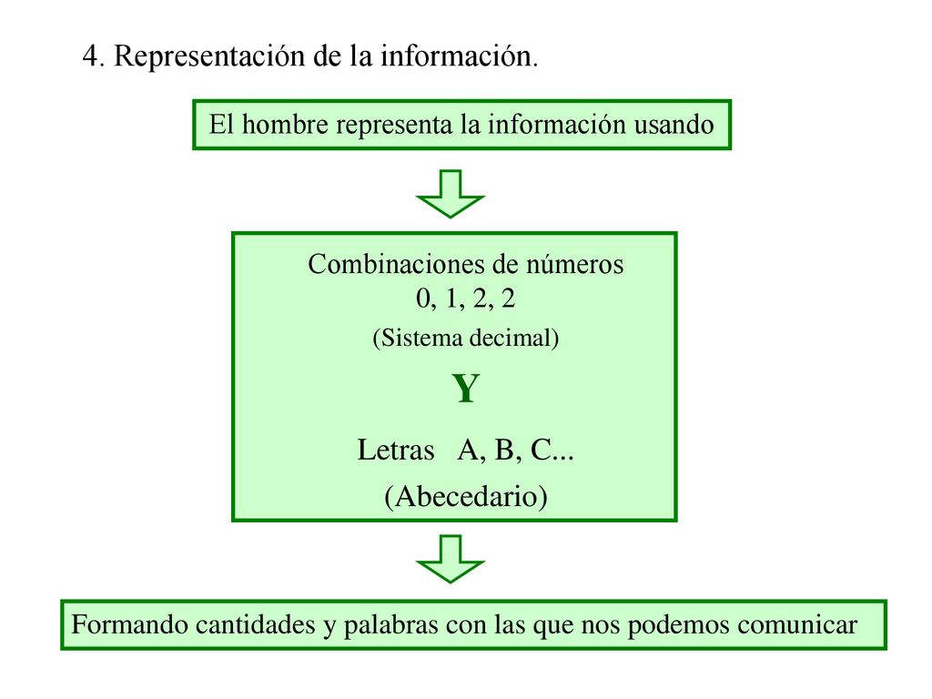 Y 4. Representación de la información. Letras A, B, C... (Abecedario)