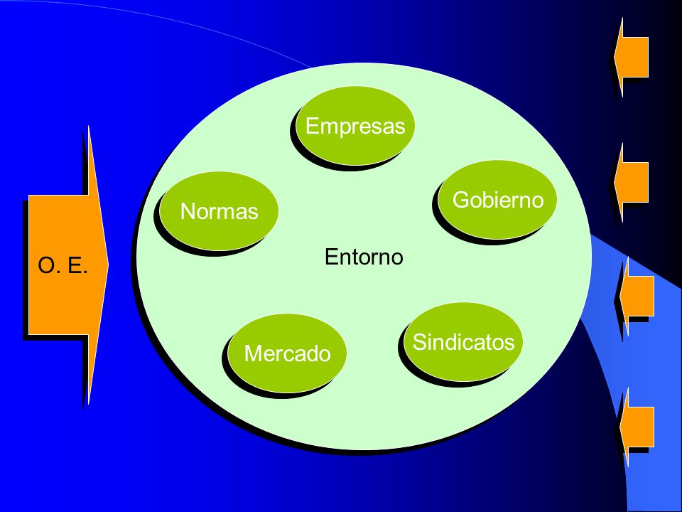 Entorno Empresas O. E. Gobierno Normas Sindicatos Mercado