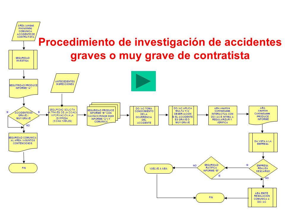 ÁREA (unidad Involucrada) COMUNICA. ACCIDENTE DE. CONTRATISTA. Procedimiento de investigación de accidentes graves o muy grave de contratista.