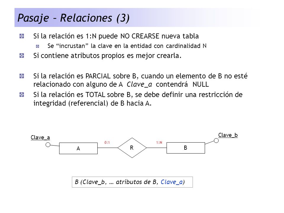 Pasaje – Relaciones (3) Si la relación es 1:N puede NO CREARSE nueva tabla. Se incrustan la clave en la entidad con cardinalidad N.