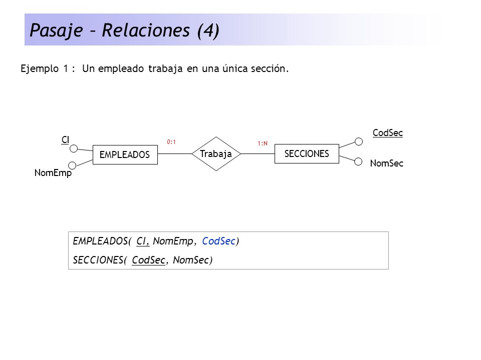 Pasaje – Relaciones (4) Ejemplo 1 : Un empleado trabaja en una única sección. EMPLEADOS. SECCIONES.