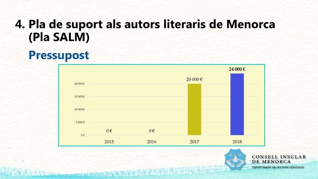 4. Pla de suport als autors literaris de Menorca