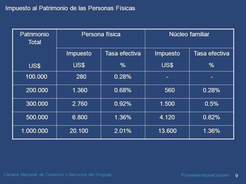 Patrimonio Total US$ Persona física. Núcleo familiar. Impuesto. Tasa efectiva. %