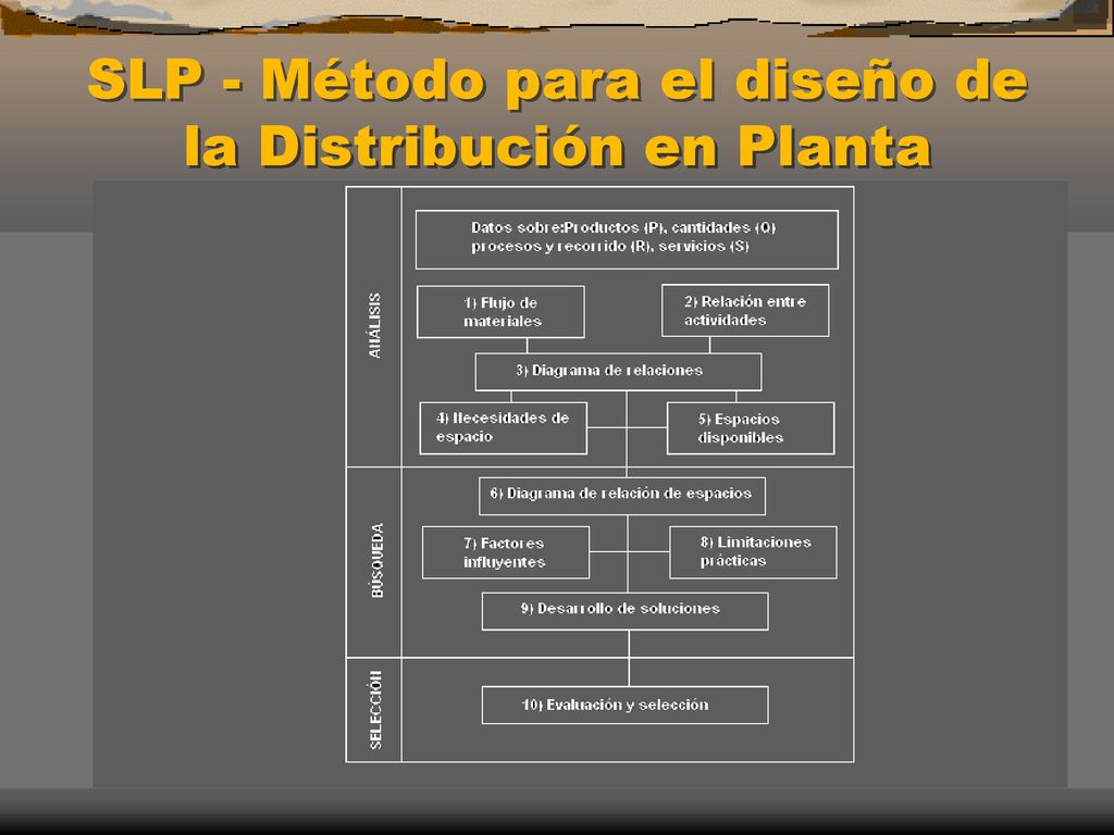 SLP - Método para el diseño de la Distribución en Planta