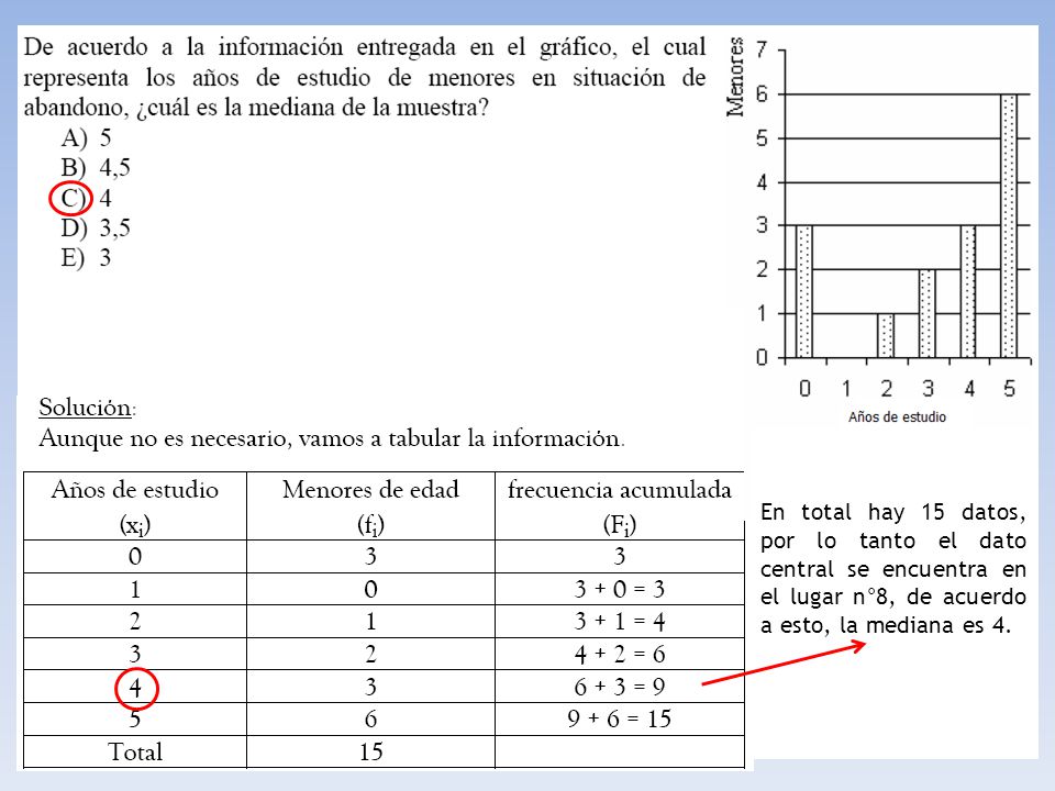En total hay 15 datos, por lo tanto el dato central se encuentra en el lugar n°8, de acuerdo a esto, la mediana es 4.