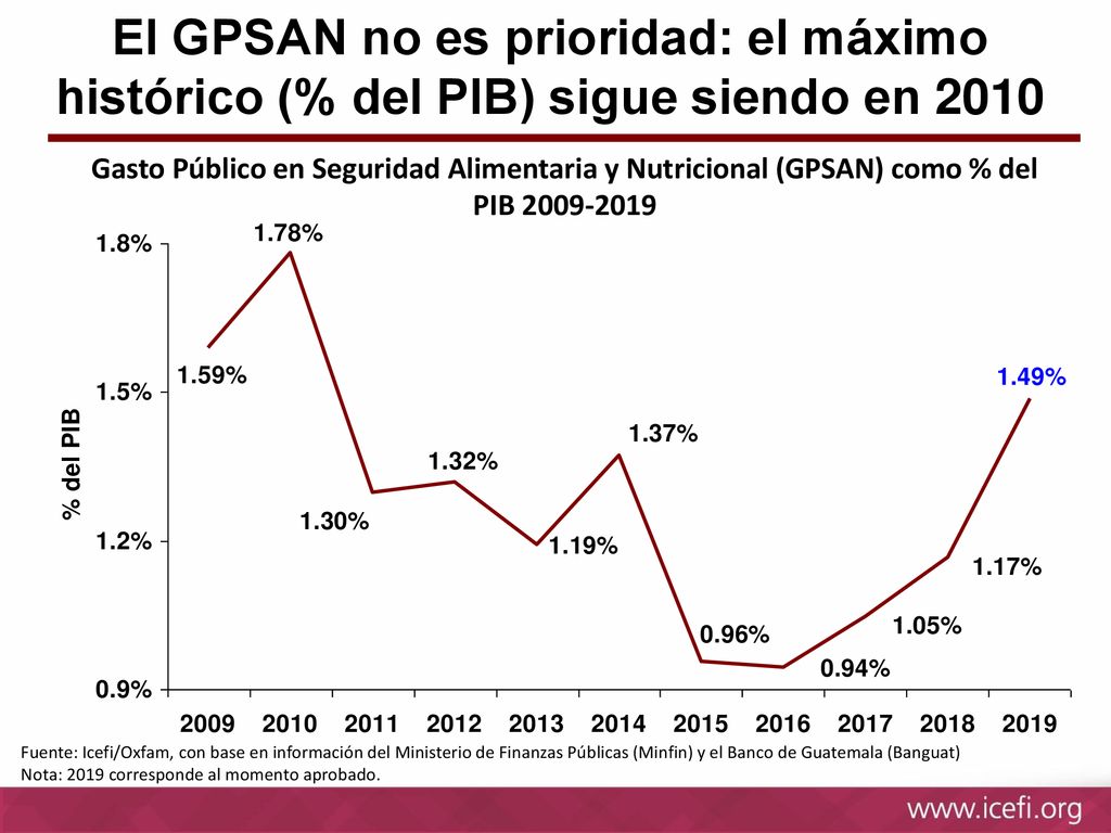 El GPSAN no es prioridad: el máximo histórico (% del PIB) sigue siendo en 2010