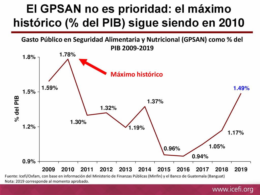 El GPSAN no es prioridad: el máximo histórico (% del PIB) sigue siendo en 2010