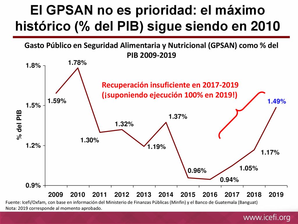 El GPSAN no es prioridad: el máximo histórico (% del PIB) sigue siendo en 2010