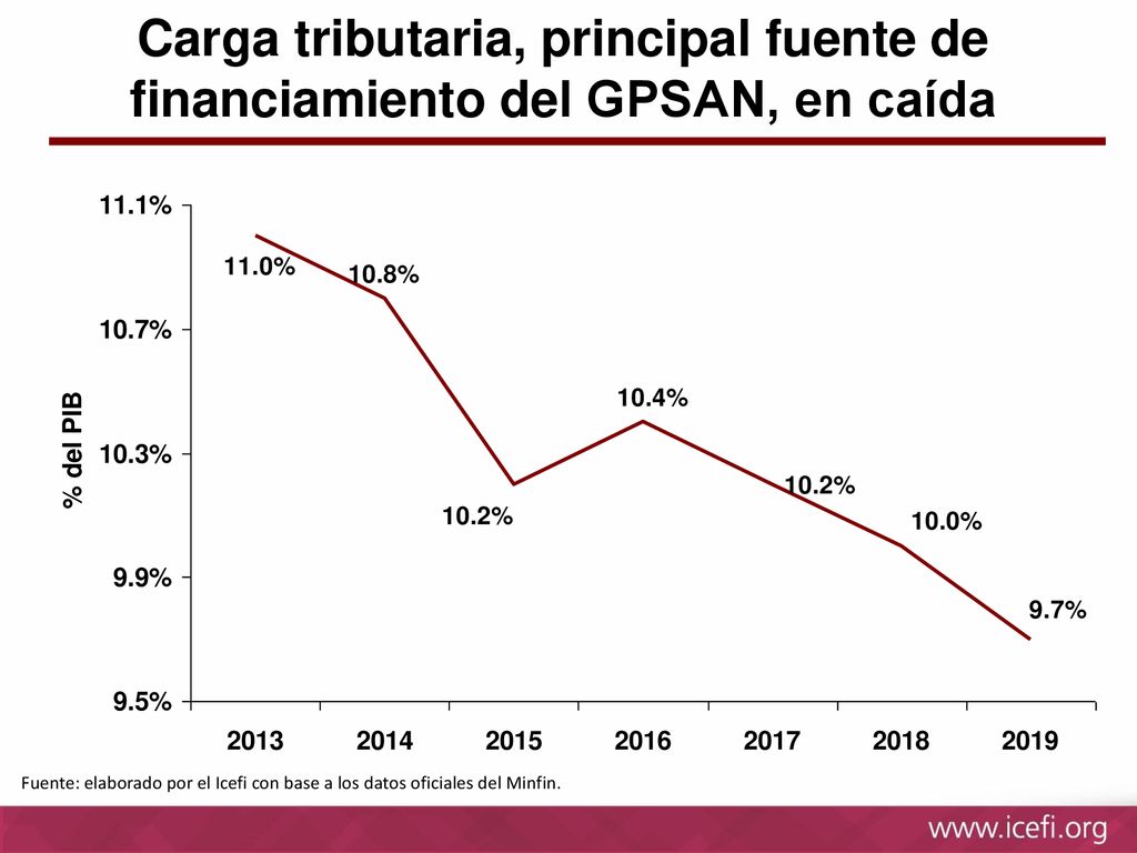 Carga tributaria, principal fuente de financiamiento del GPSAN, en caída
