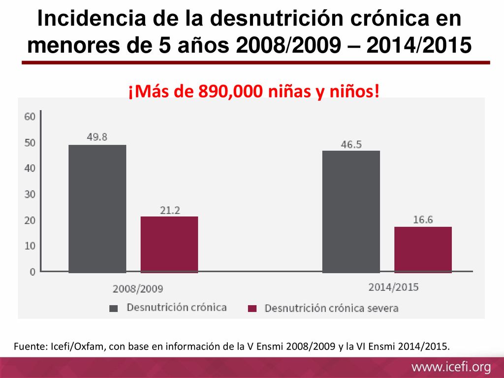 Incidencia de la desnutrición crónica en menores de 5 años 2008/2009 – 2014/2015