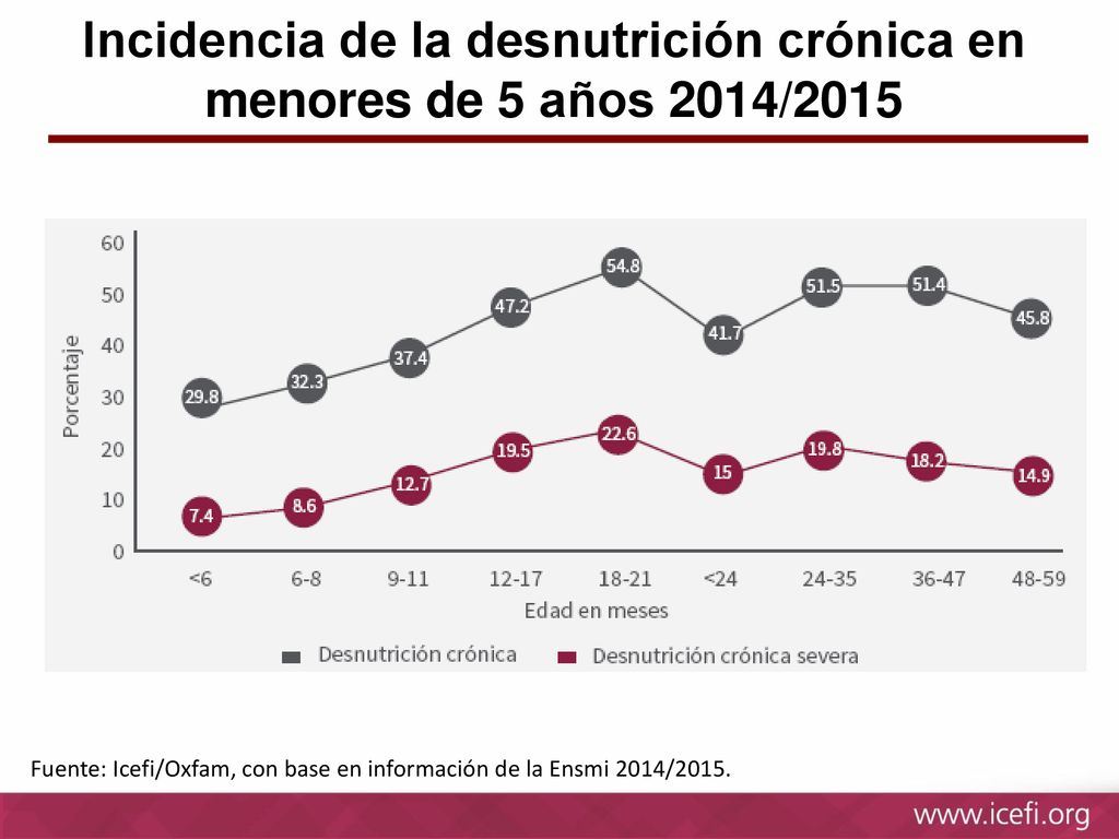 Incidencia de la desnutrición crónica en menores de 5 años 2014/2015