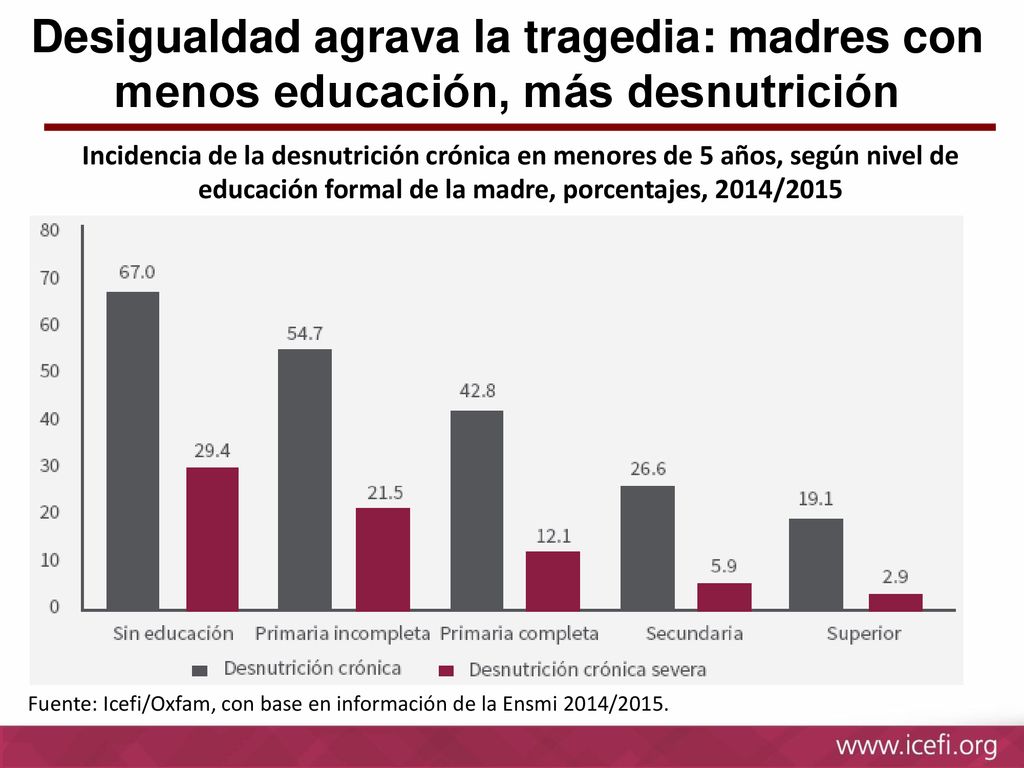 Desigualdad agrava la tragedia: madres con menos educación, más desnutrición