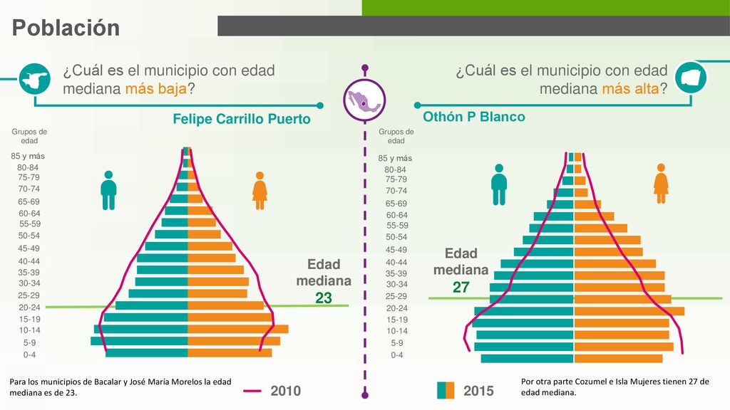 Población ¿Cuál es el municipio con edad mediana más baja