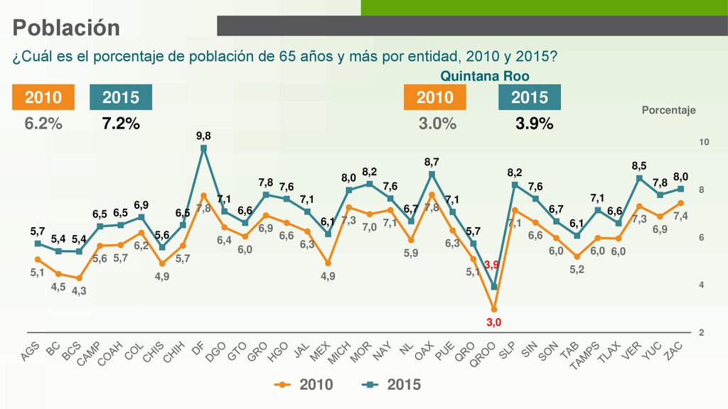 Población ¿Cuál es el porcentaje de población de 65 años y más por entidad, 2010 y 2015 Quintana Roo.