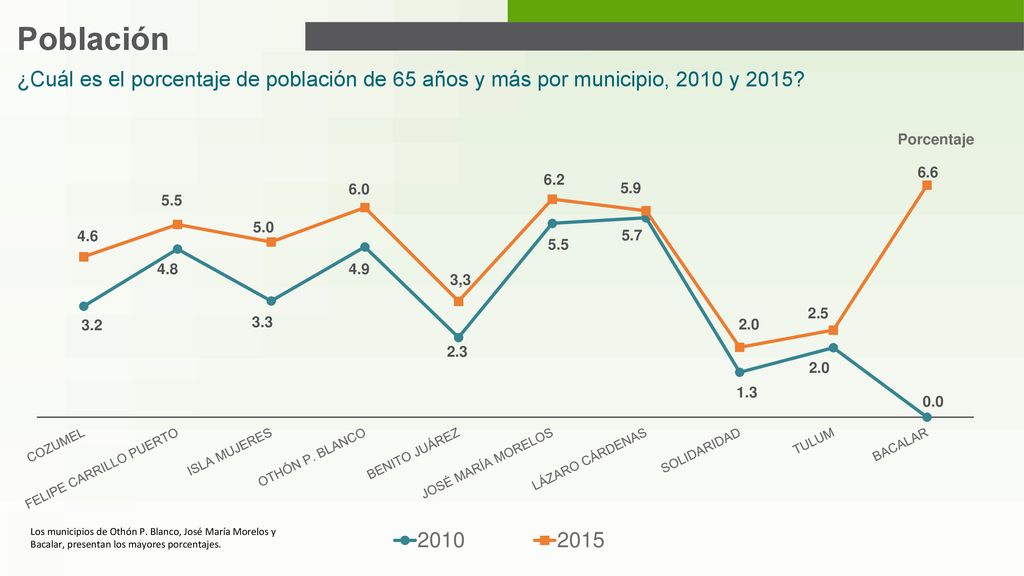 Población ¿Cuál es el porcentaje de población de 65 años y más por municipio, 2010 y 2015 Porcentaje.